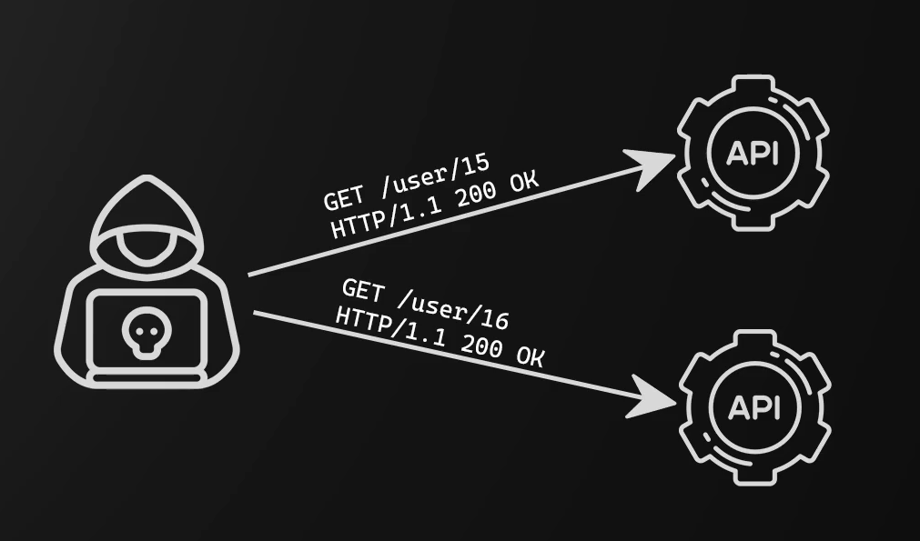 Diagram of Broken Object Level Authorization, or BOLA