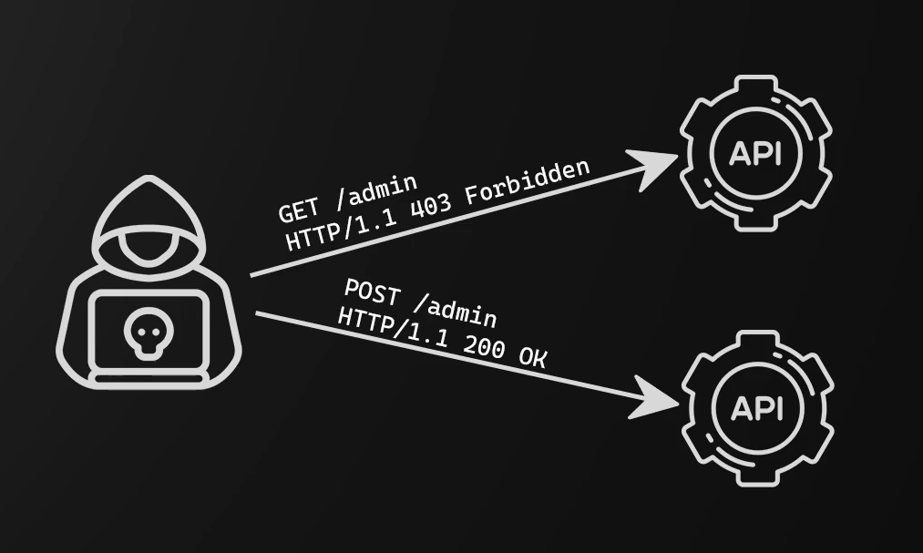 Diagram of Broken Function Level Authorization, or BFLA
